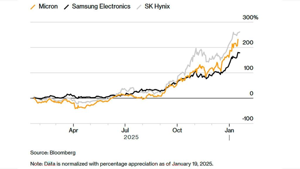 Micron y sus pares surcoreanos vieron dispararse sus acciones durante el último año
