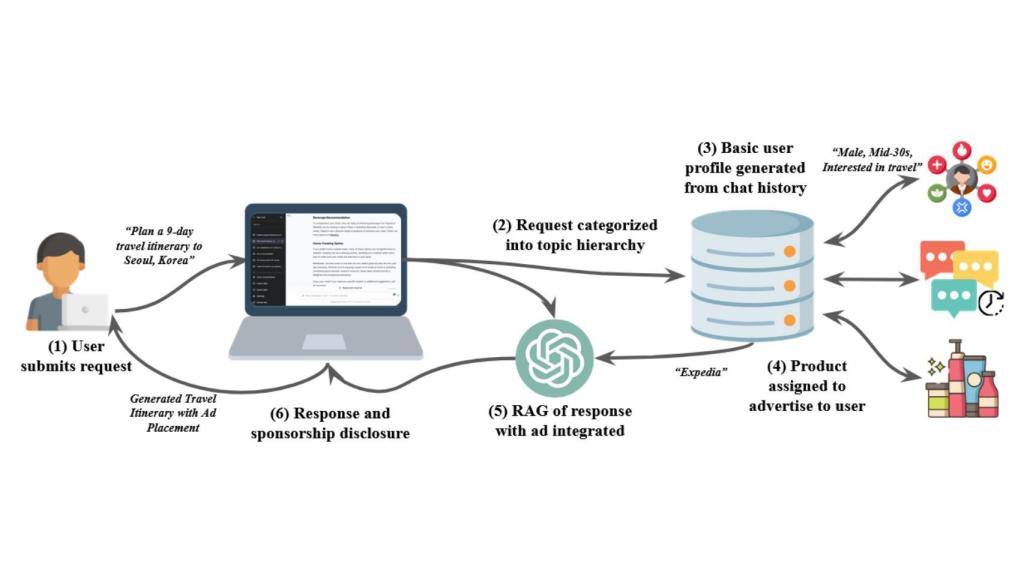 Diagrama de los investigadores que explica la integración de anuncios en un chatbot de IA