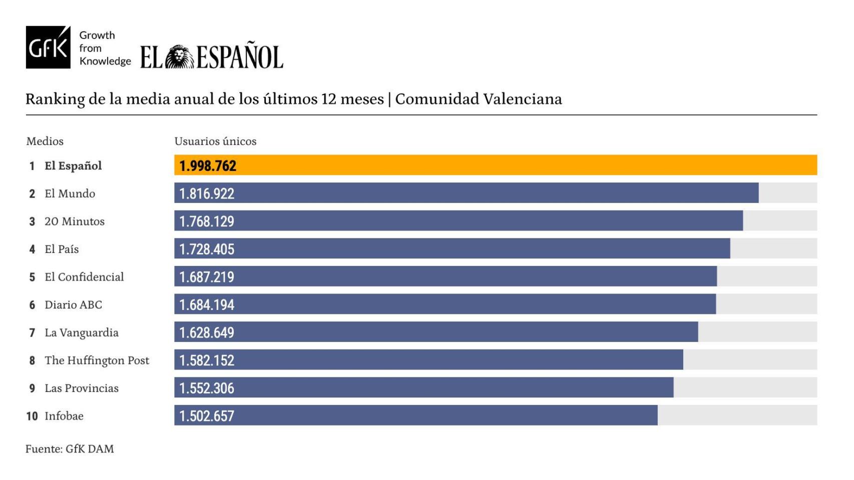 EL ESPAÑOL, líder de audiencia en la Comunitat con 2M de usuarios al mes, por delante de toda la prensa nacional y local