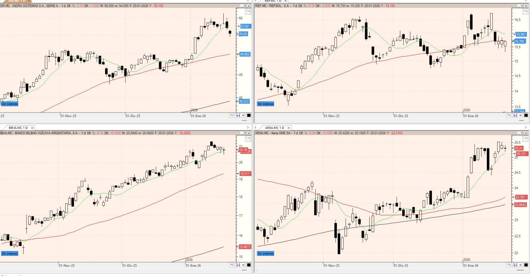 Evolución de los valores bajo seguimiento
