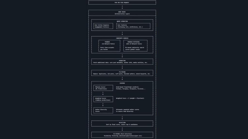 Esquema con el funcionamiento del algoritmo de la red social X