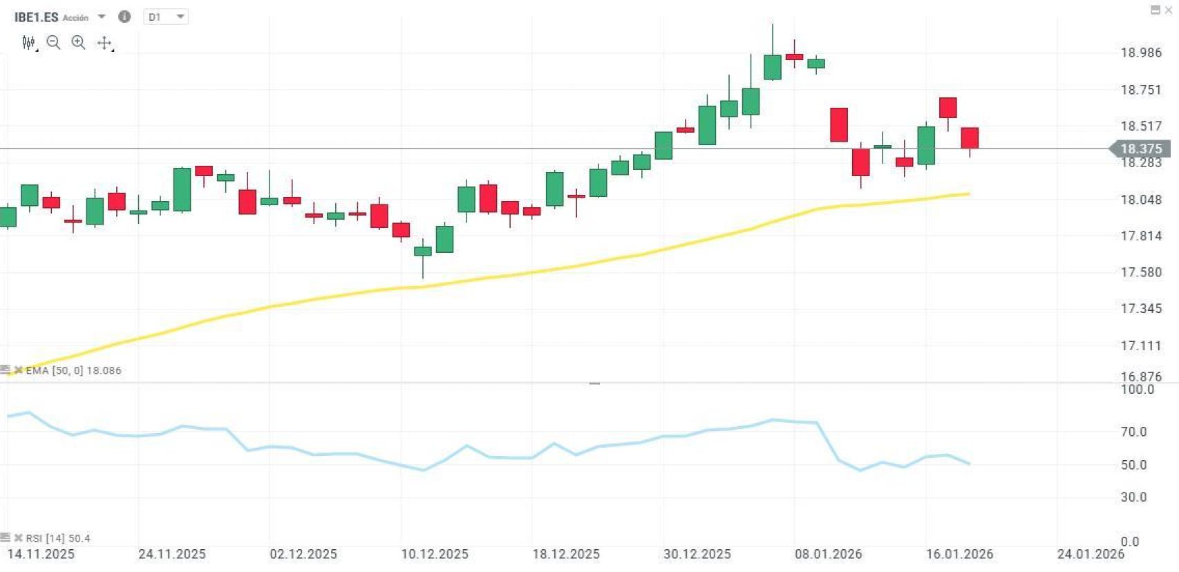 Análisis técnico de Iberdrola