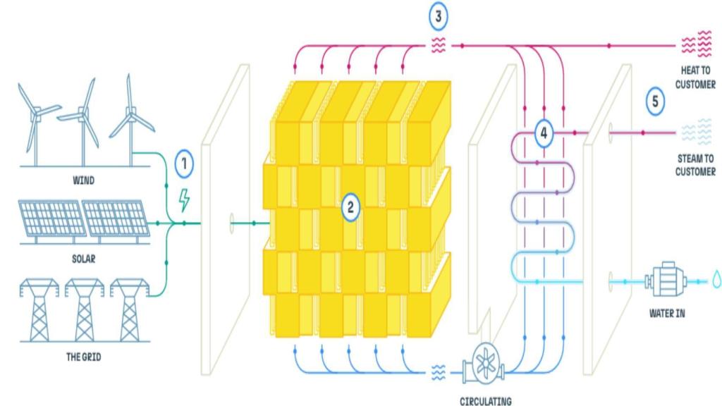 Esquema del funcionamiento de los ladrillos térmicos como batería.