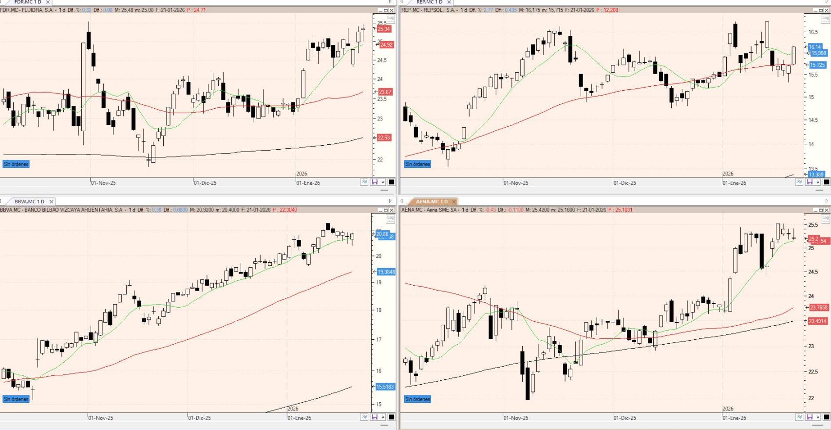 Evolución de los valores bajo seguimiento