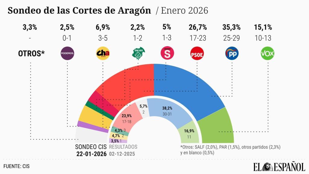 Gráfico según la encuesta del CIS