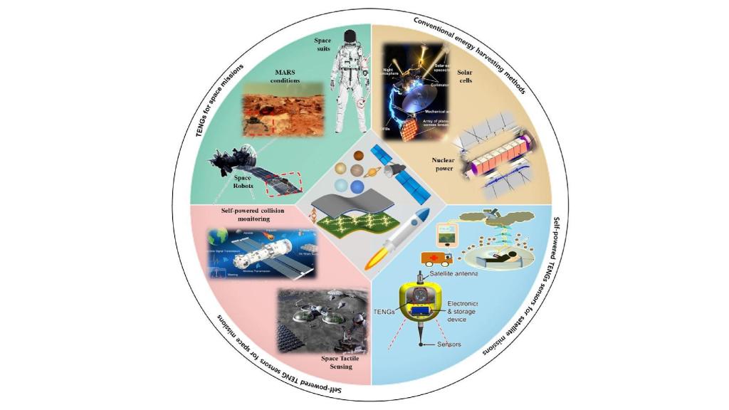 Diagrama de las capacidades de los dispositivos triboeléctricos en misiones espaciales