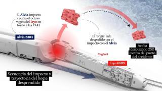 Recreación del impacto entre el tren Alvia de Renfe y el Iryo.