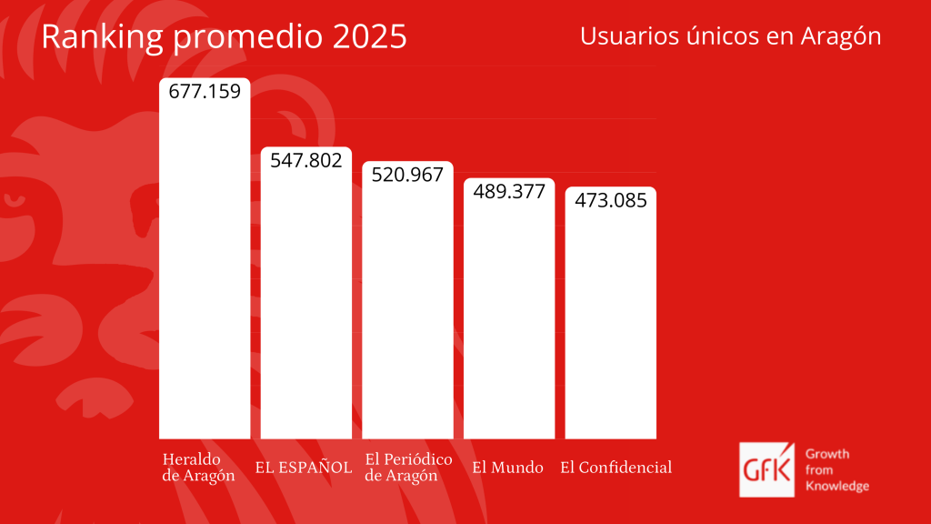 Audiencia media de EL ESPAÑOL en 2025.