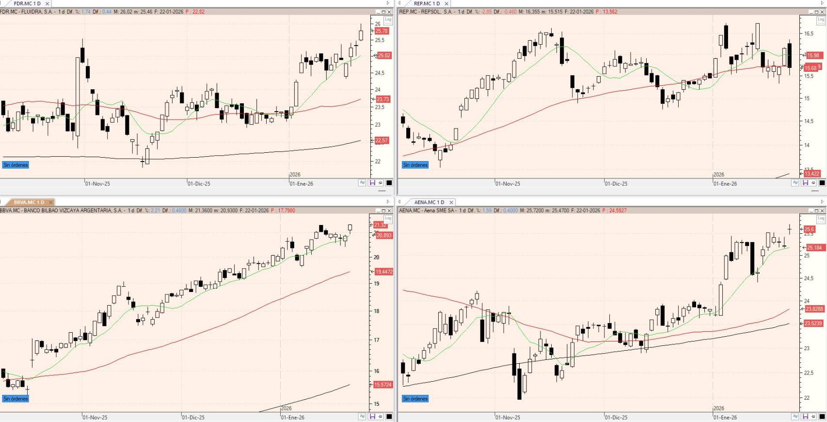 Evolución de los valores bajo seguimiento