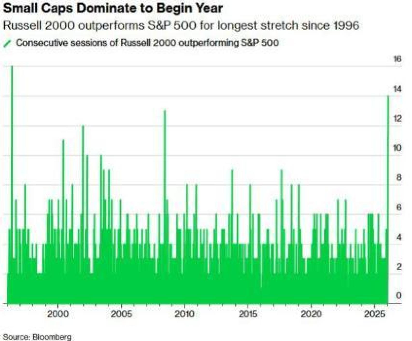 Jornadas de mejor comportamiento del Russell frente al S&P 500