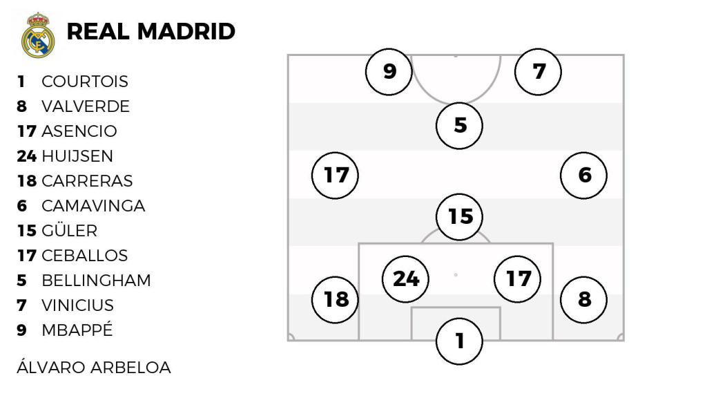 La alineación del Real Madrid ante el Villarreal.