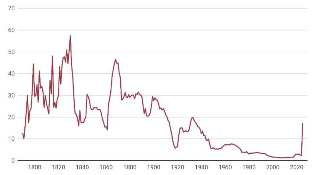 Evolución histórica del tipo arancelario efectivo de EE.UU. Fuente: Real Instituto Elcano, a partir de Yale University