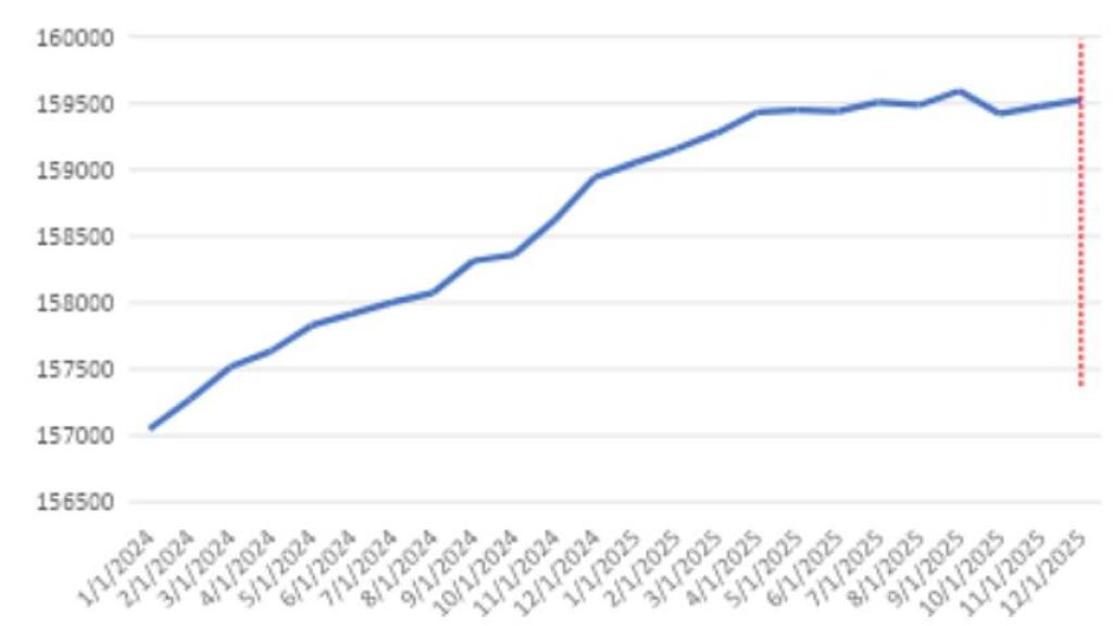 Empleo no agrícola total en EE.UU. (2024 y 2025). Fuente: Federal Reserve Bank de St. Louis (FRED)