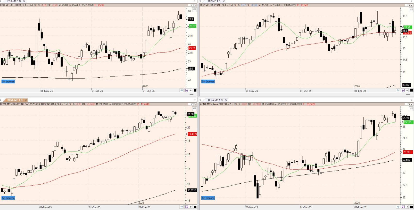 Evolución de los valores bajo seguimiento
