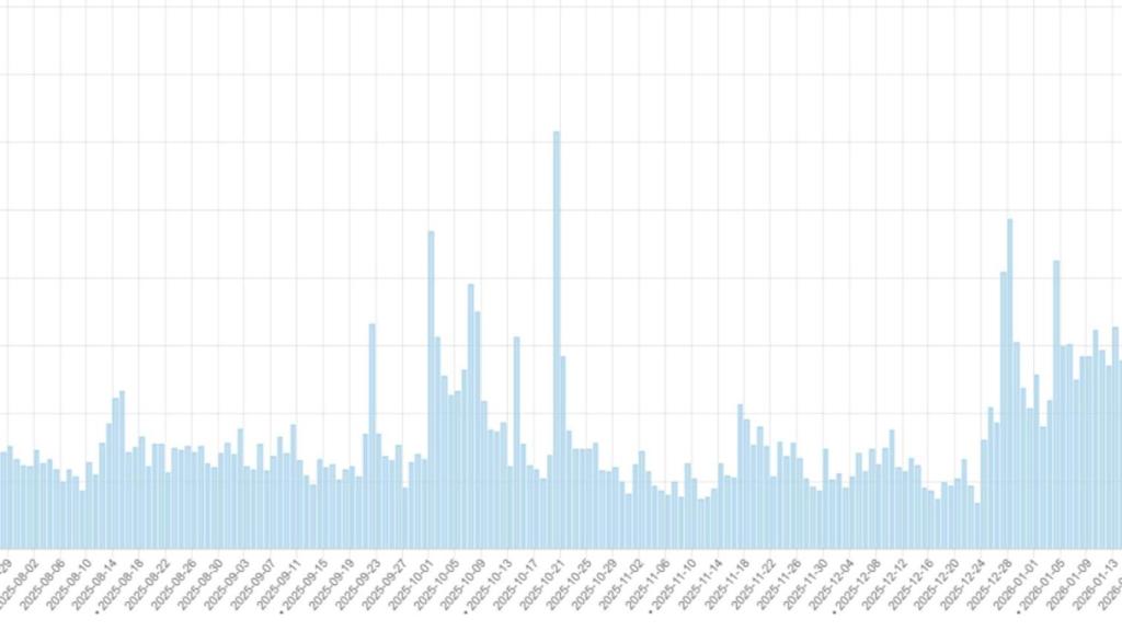 Gráfico de las visitas de la entrada de la Wikipedia de Signal Messenger.