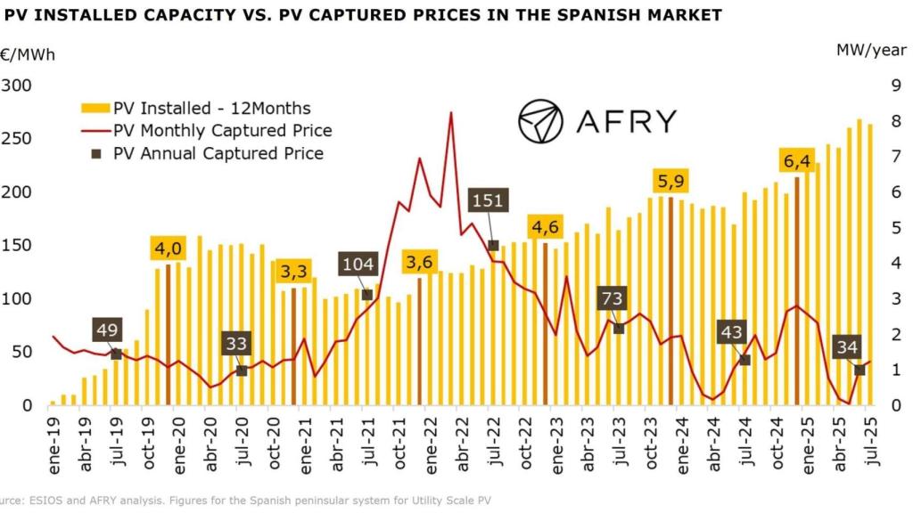 CAPACIDAD FOTOVOLTAICA INSTALADA VS. PRECIOS DE CAPTURA FOTOVOLTAICA EN EL MERCADO ESPAÑOL