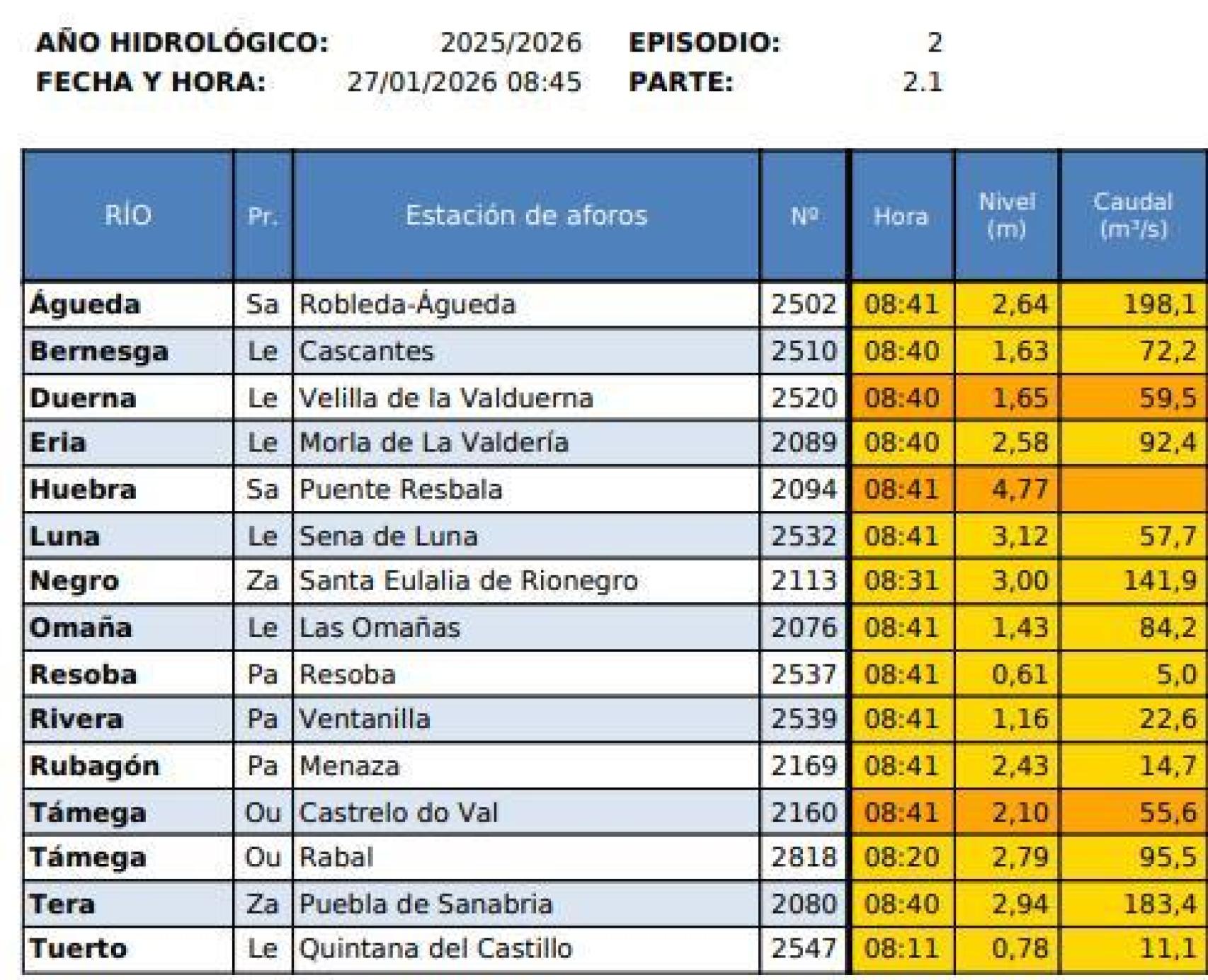 Relación de avisos emitidos por la CHD