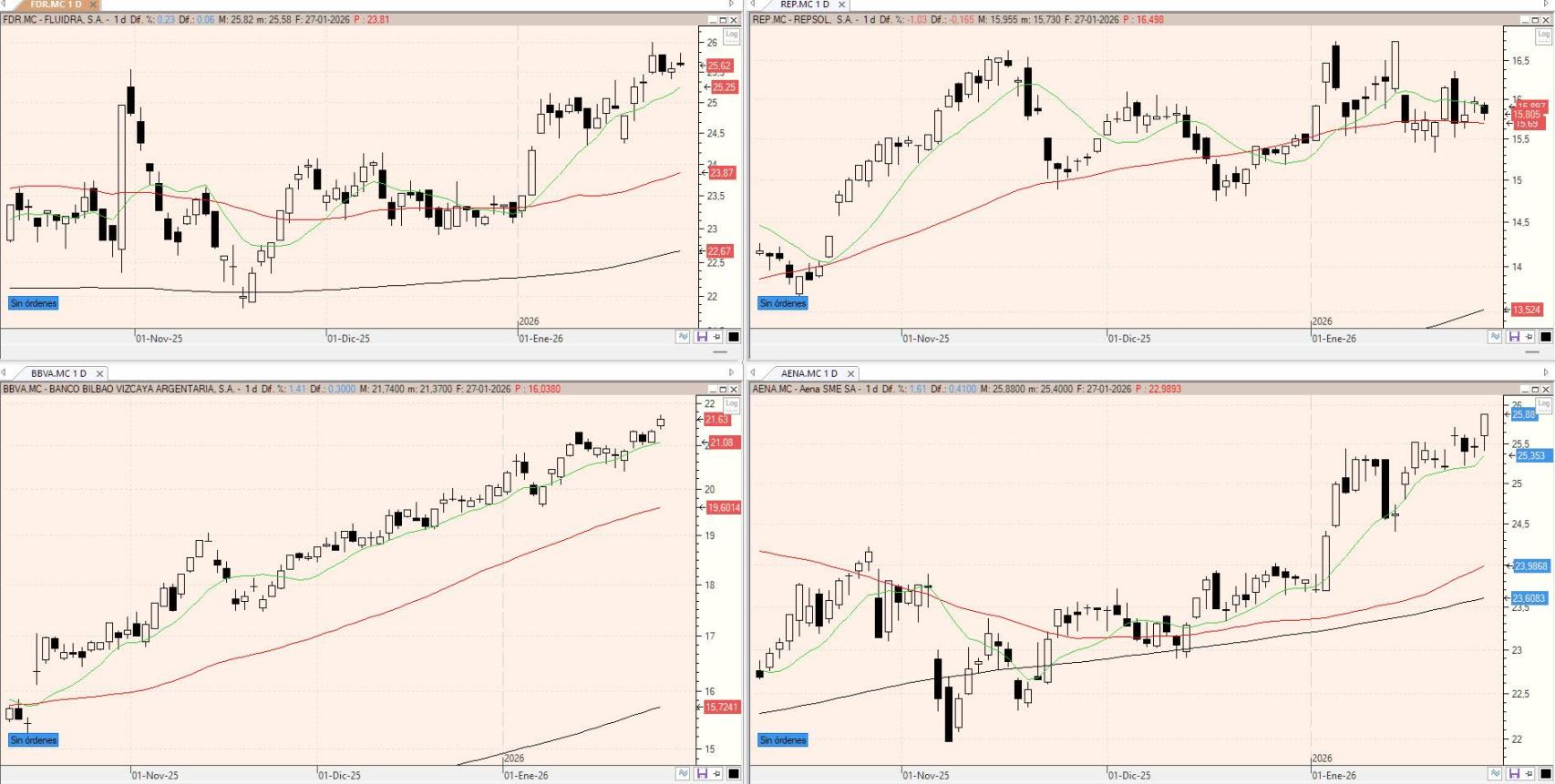 Evolución de los valores bajo seguimiento