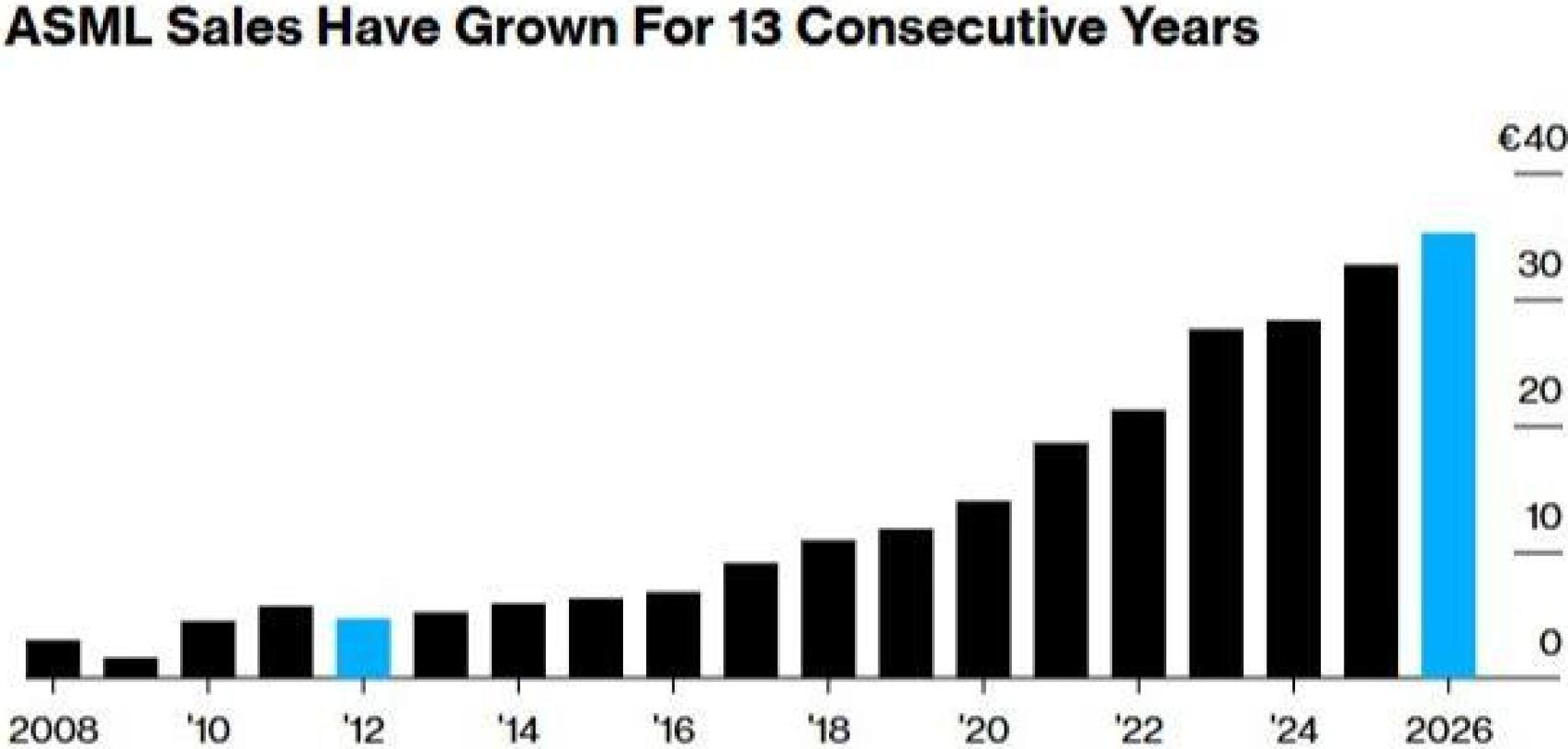 Evolución de las ventas de ASML