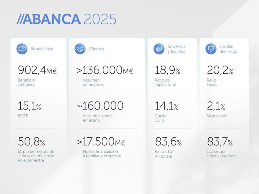 Esquema de resultados de Abanca en el ejercicio 2025.