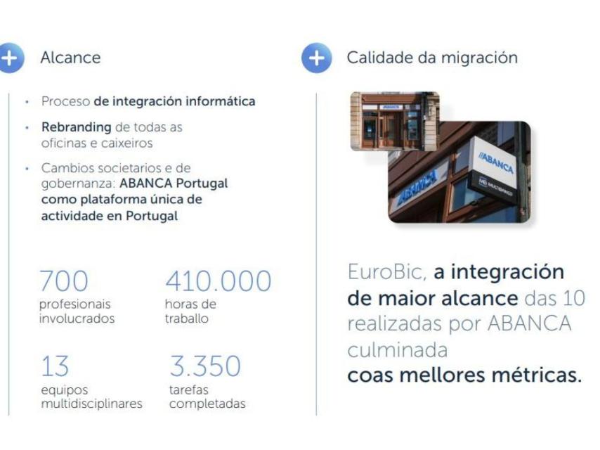 Datos tras la integración de EuroBic facilitados por Abanca.