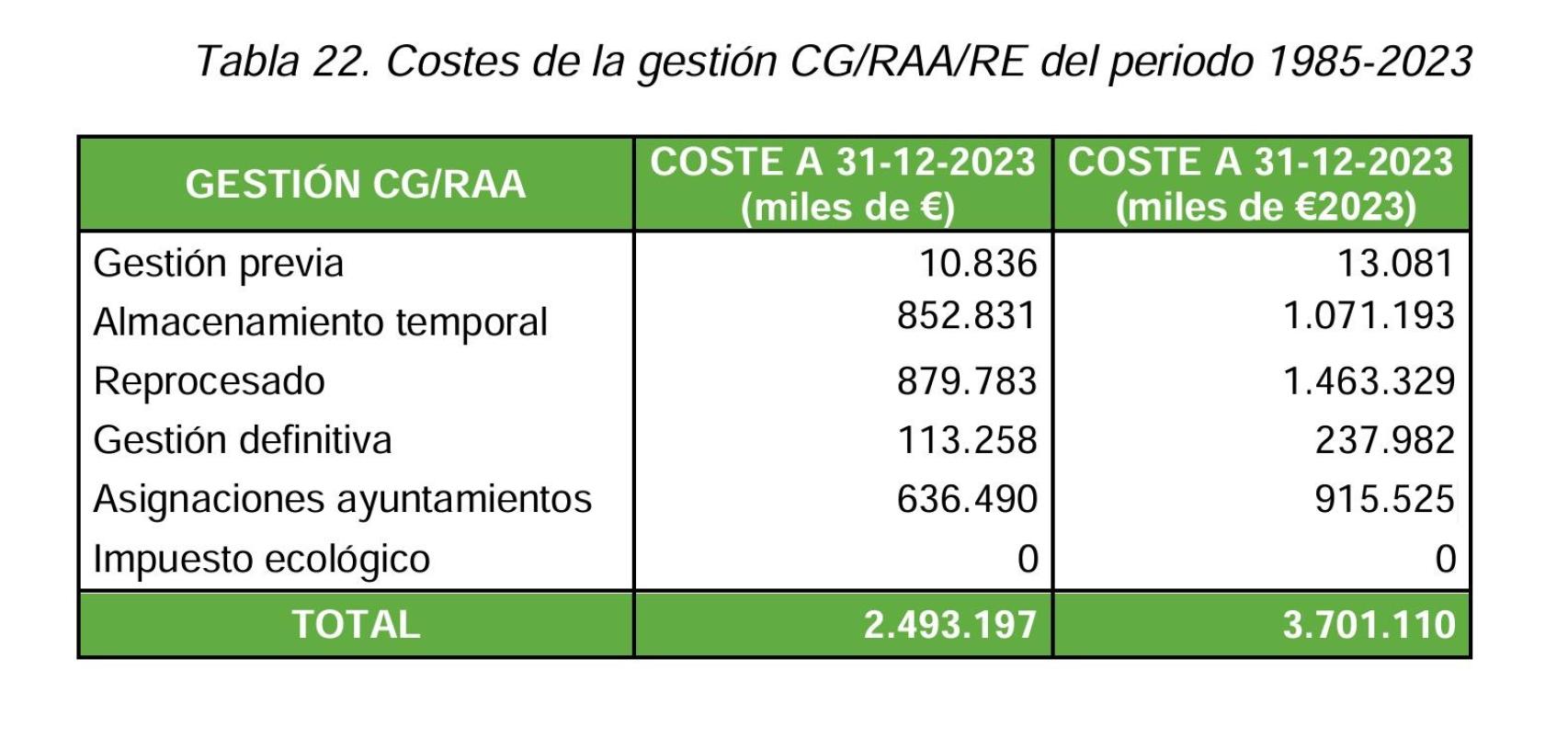 Costes de la gestión CG:RAA:RE del periodo 1985-2023