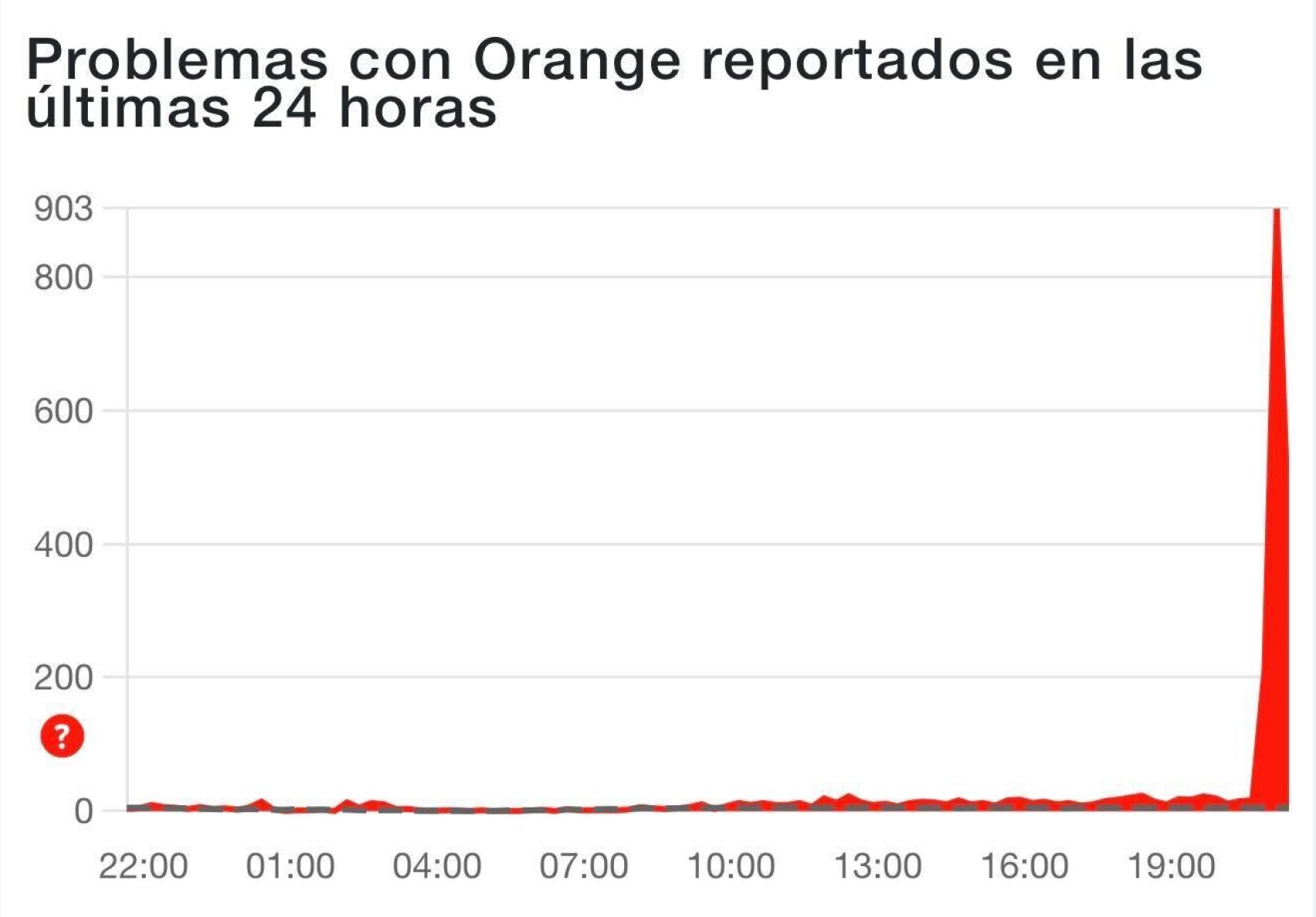 Caída del servicio de Orange este miércoles.