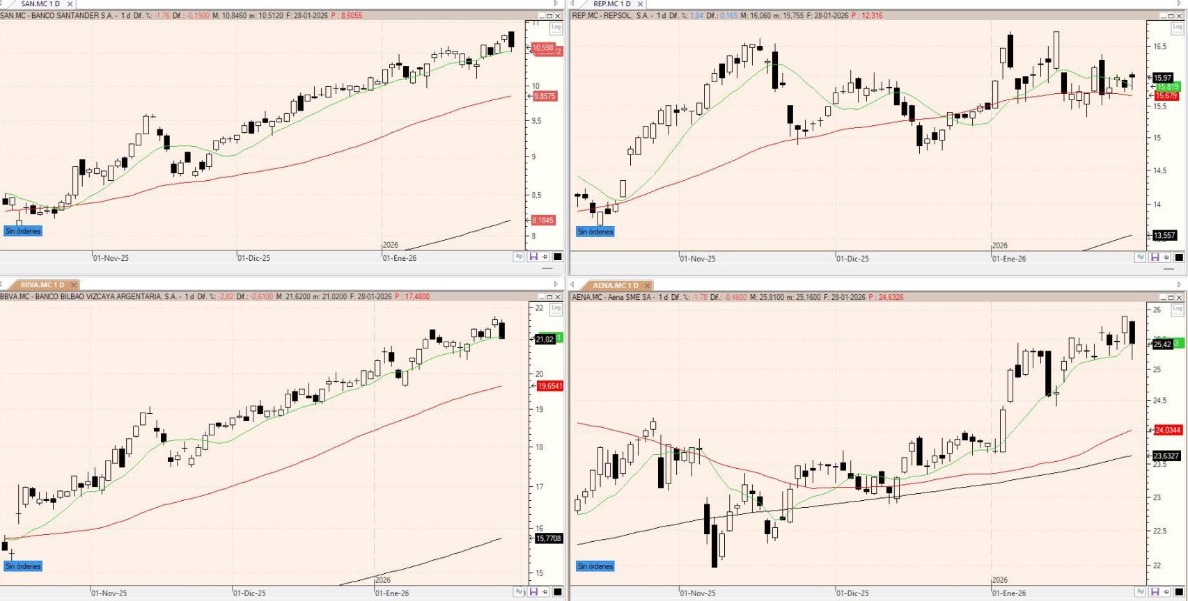 Evolución de los valores bajo seguimiento