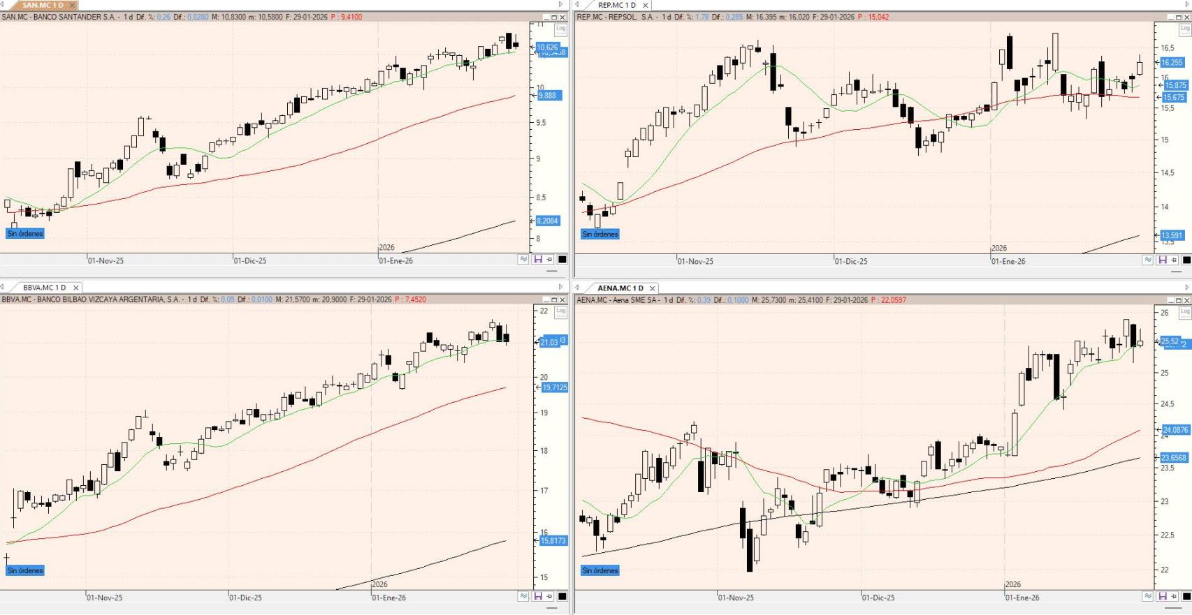 Evolución de los valores bajo seguimiento