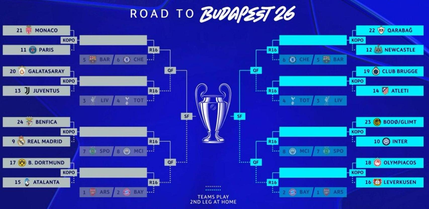 Así queda el sorteo de los play-offs de la Champions.