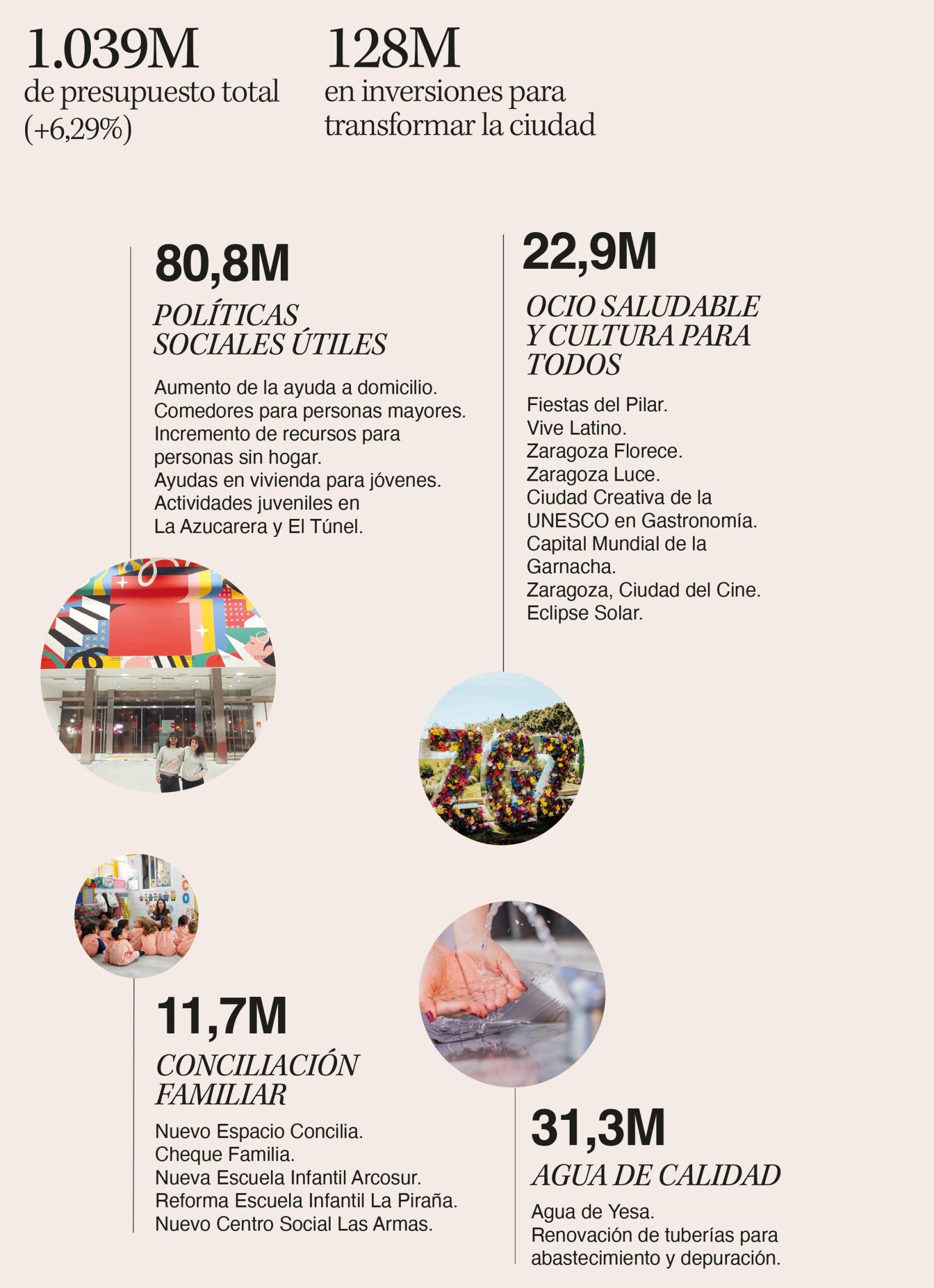 El presupuesto de Zaragoza para 2026.