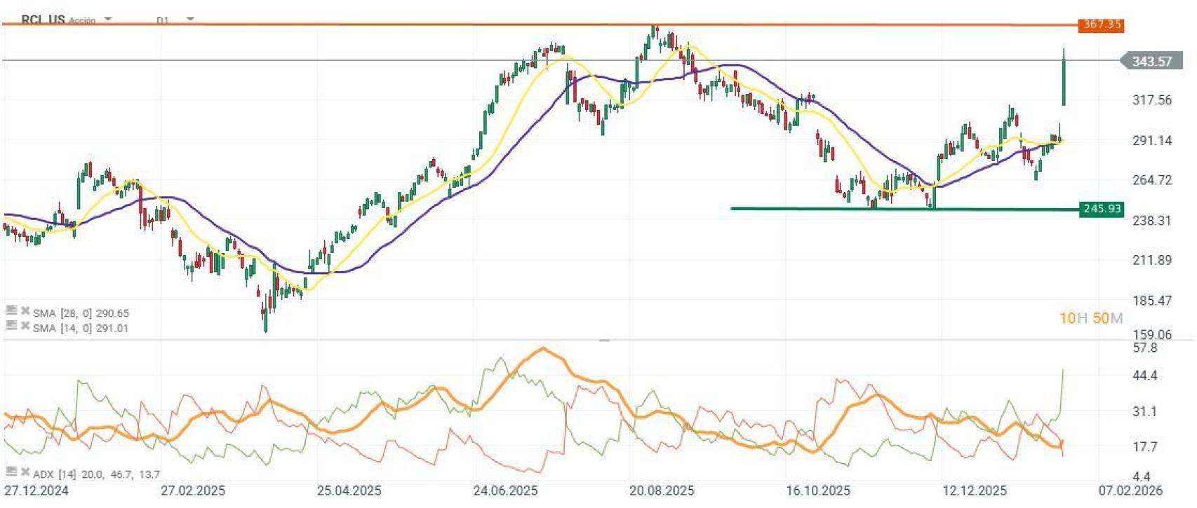 Análisis técnico Royal Caribbean