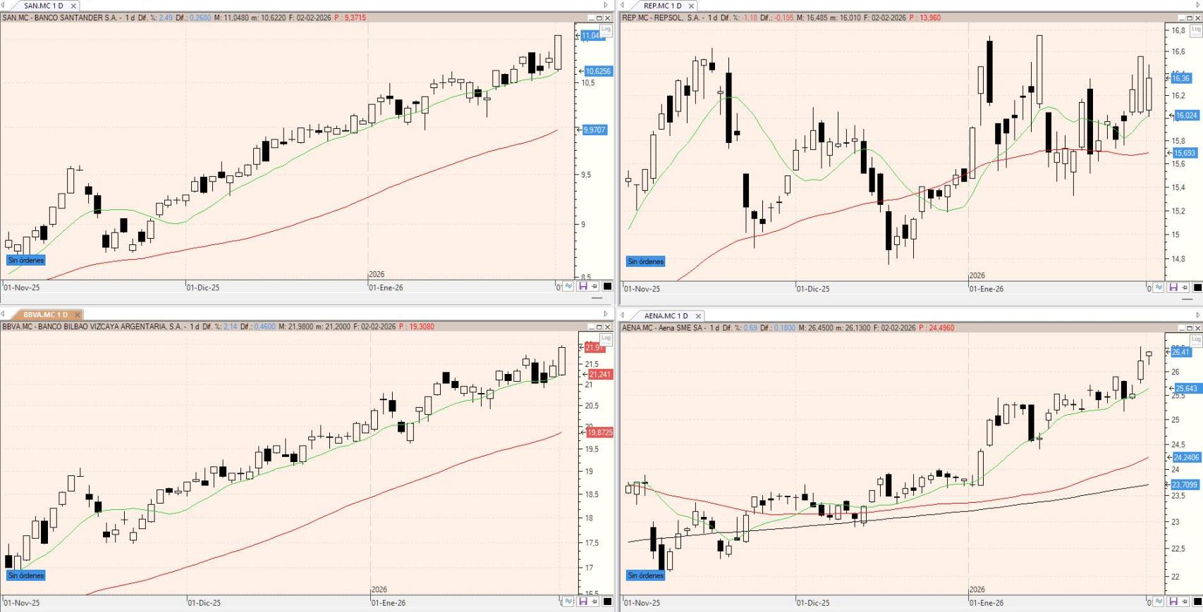 Evolución de los valores bajo seguimiento