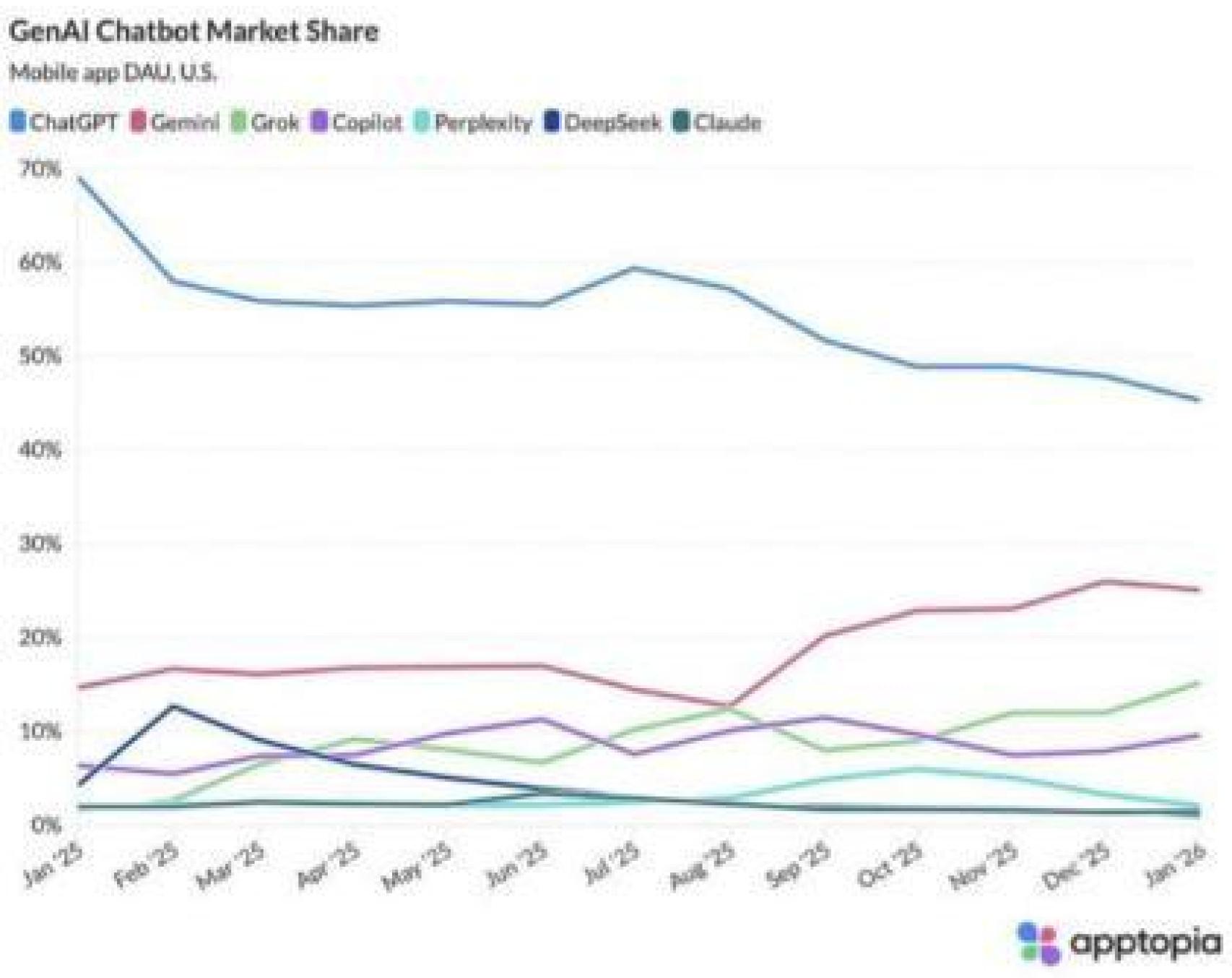 Evolución de la cuota de mercado de los chatbots de IA generativa