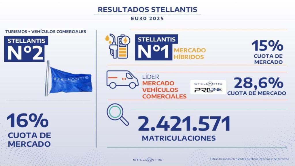 Resultados de Stellantis en Europa en 2025