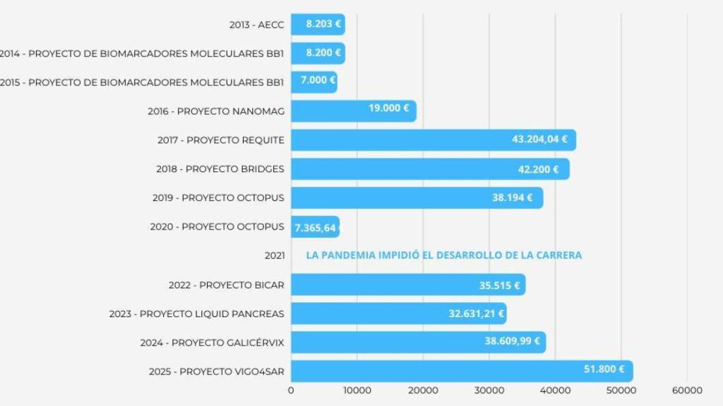 Tabla de donaciones de Vigo Contra el Cáncer