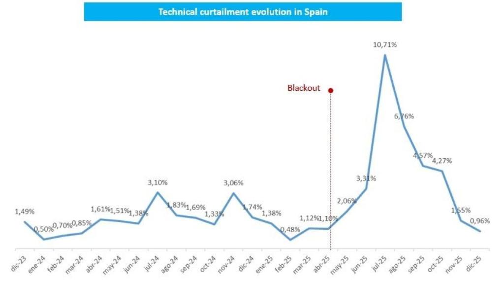Evolución de los curtailments en España