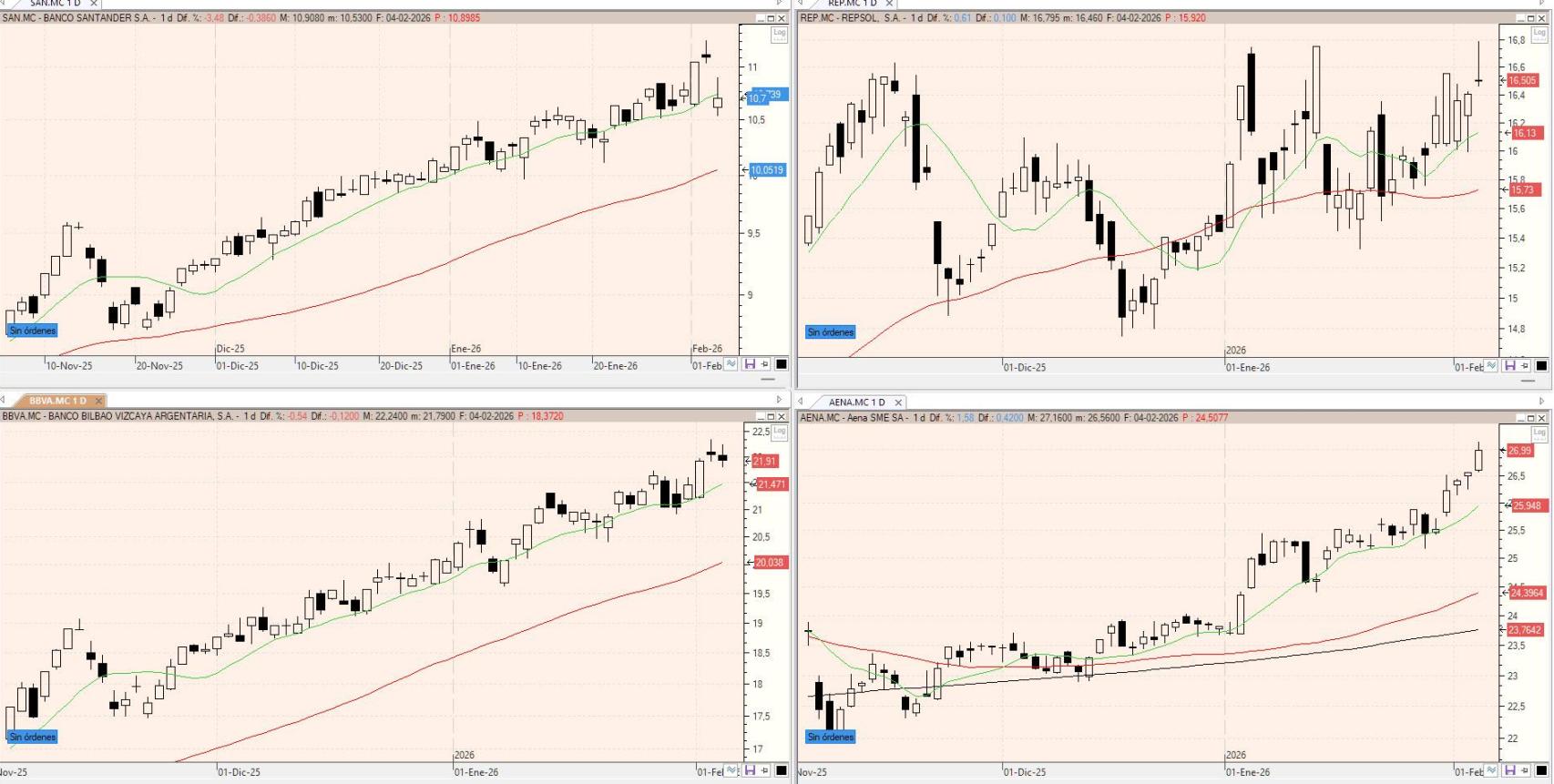 Evolución de los valores bajo seguimiento