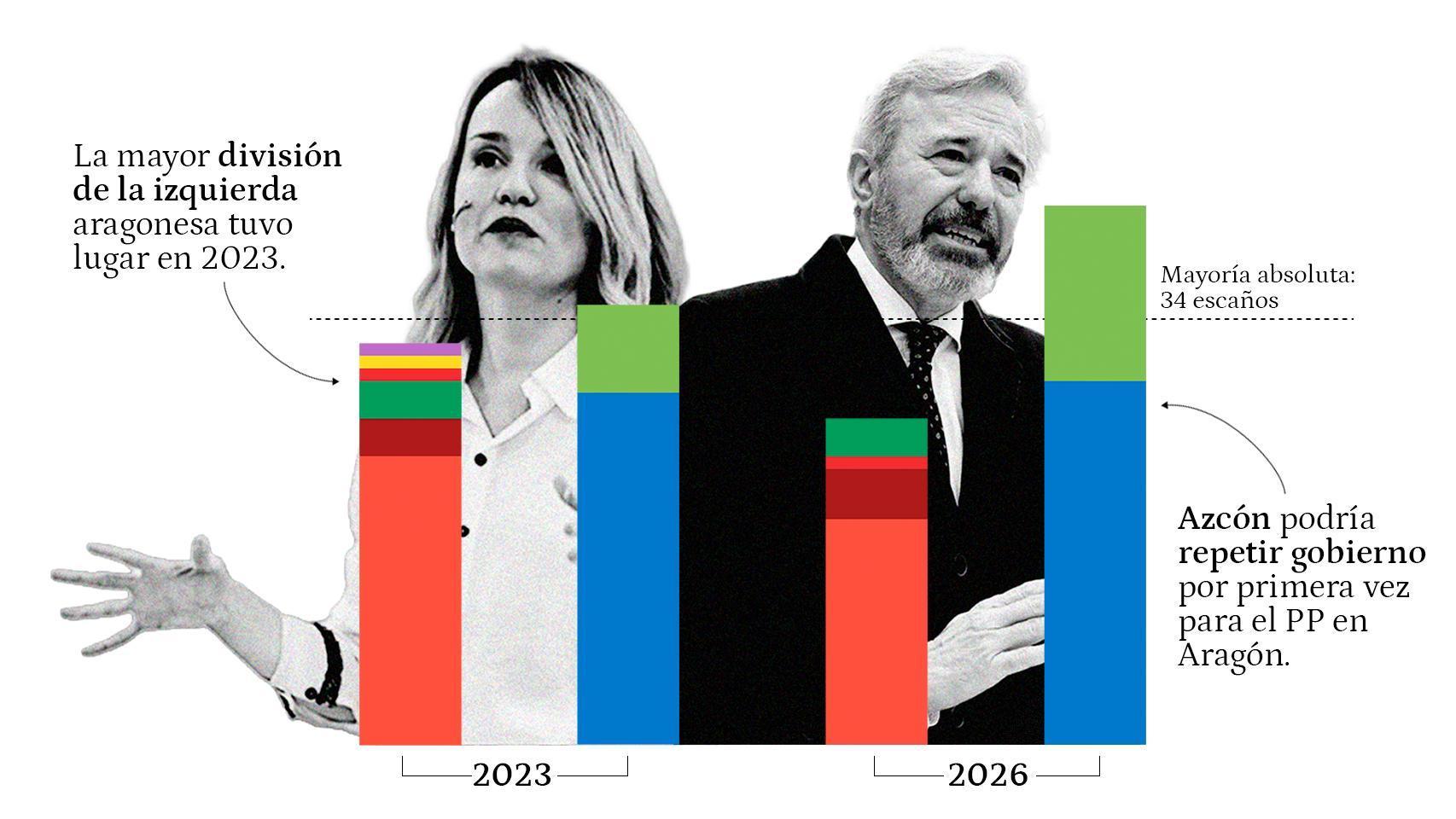 La misión imposible de Azcón: por qué en 40 años de democracia no ha habido mayorías absolutas en Aragón