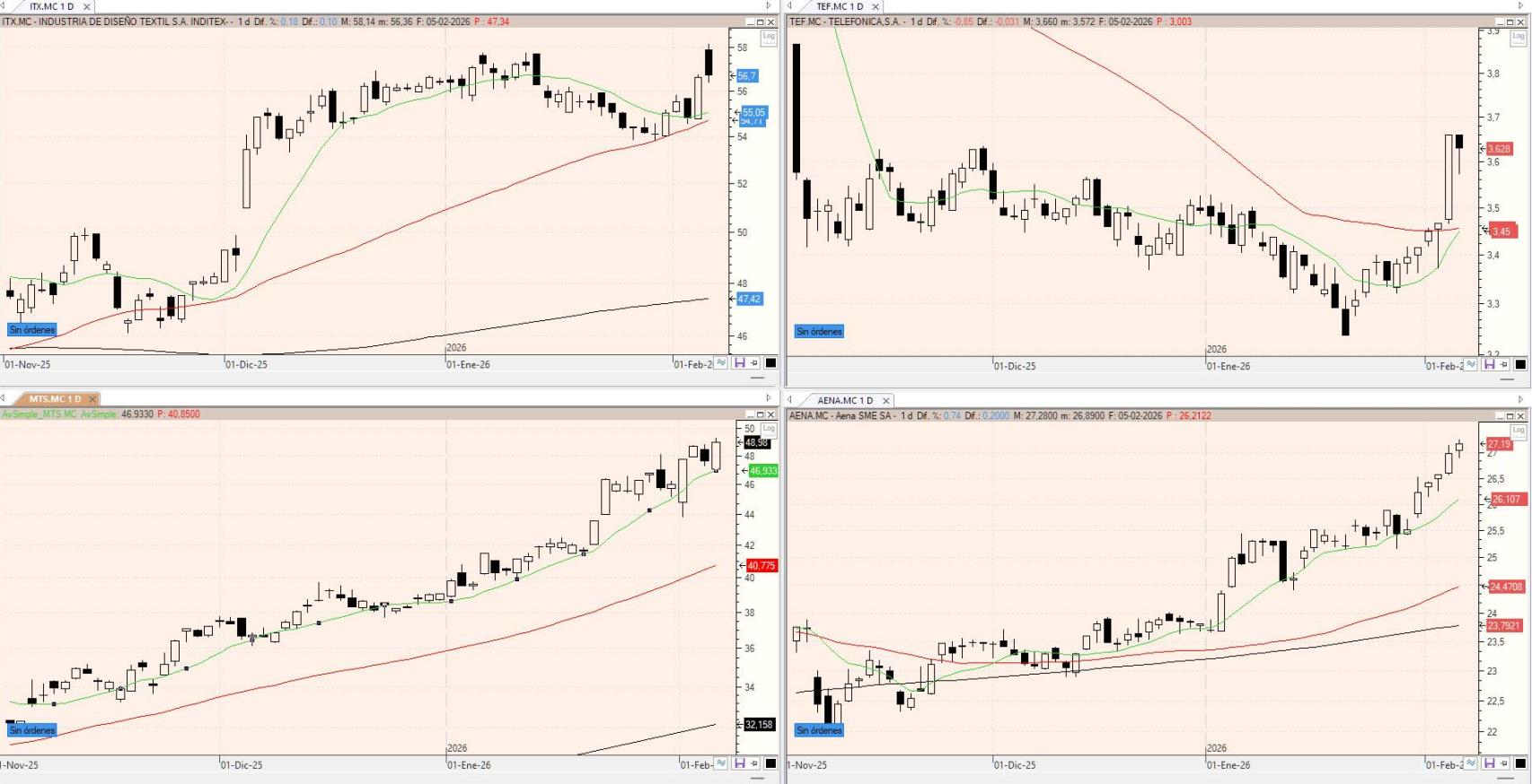 Evolución de los valores bajo seguimiento