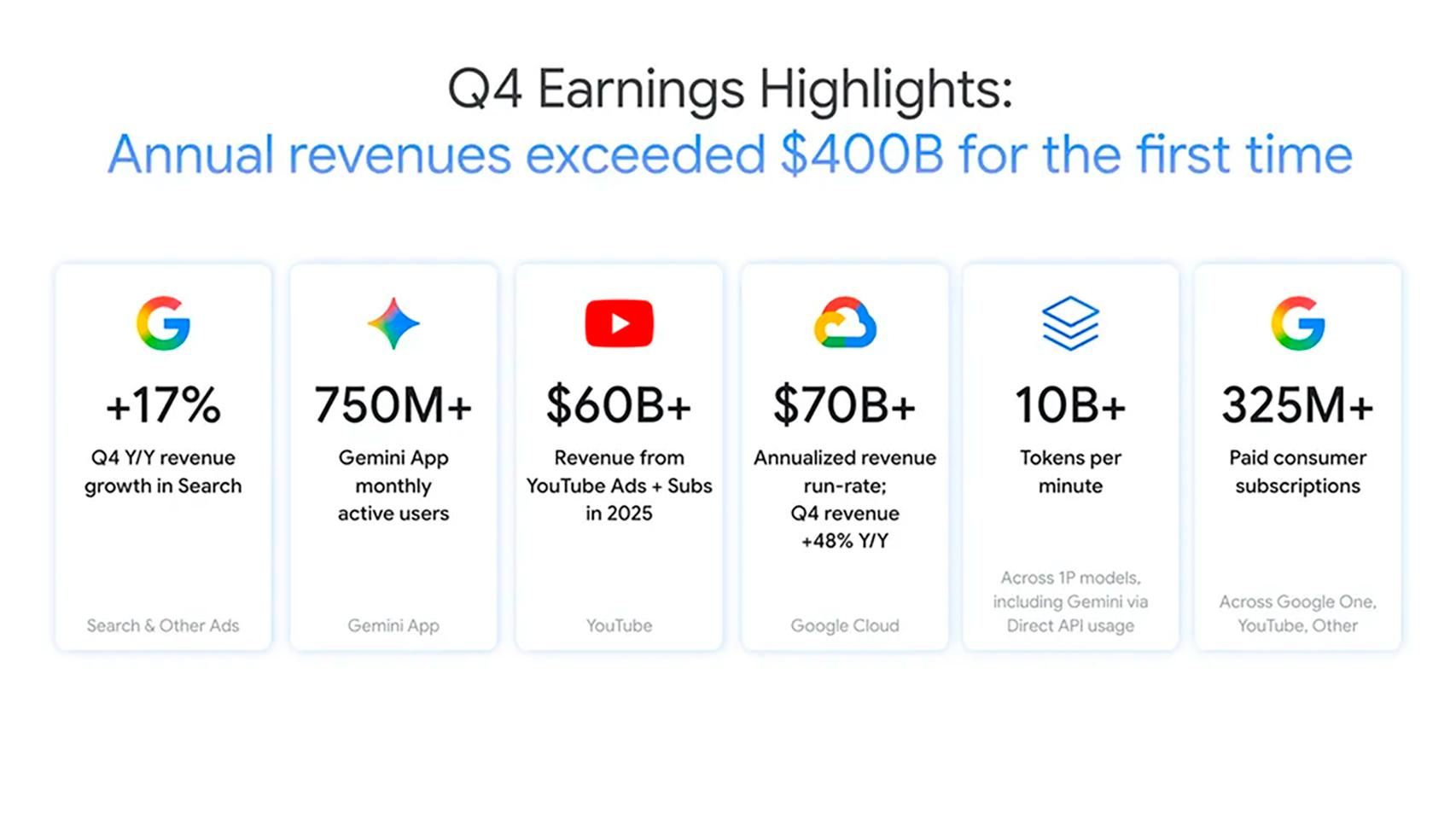 Google anuncia que Gemini ya supera los 750 millones de usuarios ...