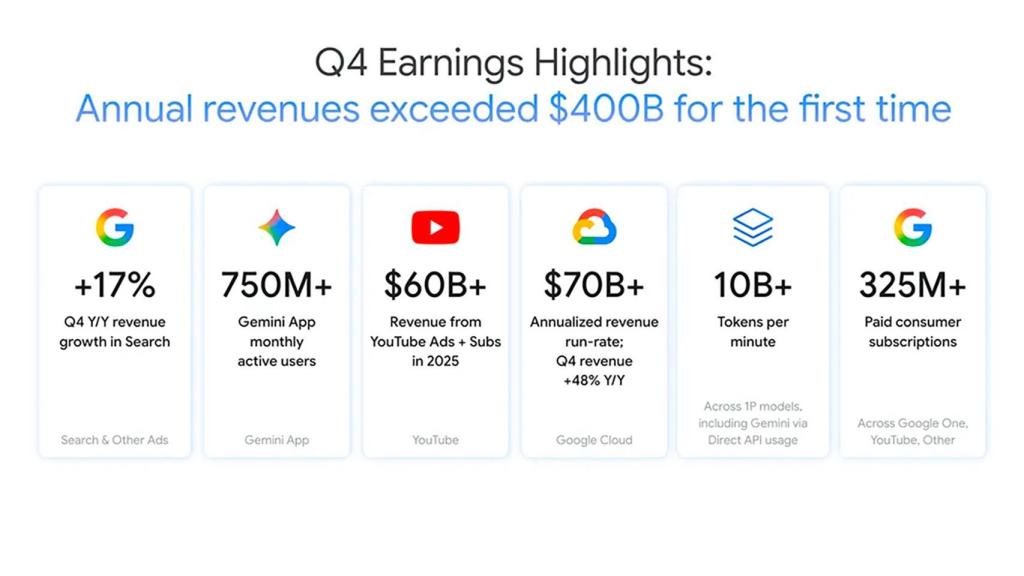 Imagen que ilustra los puntos destacados de los resultados de Google en Q4 de 2025