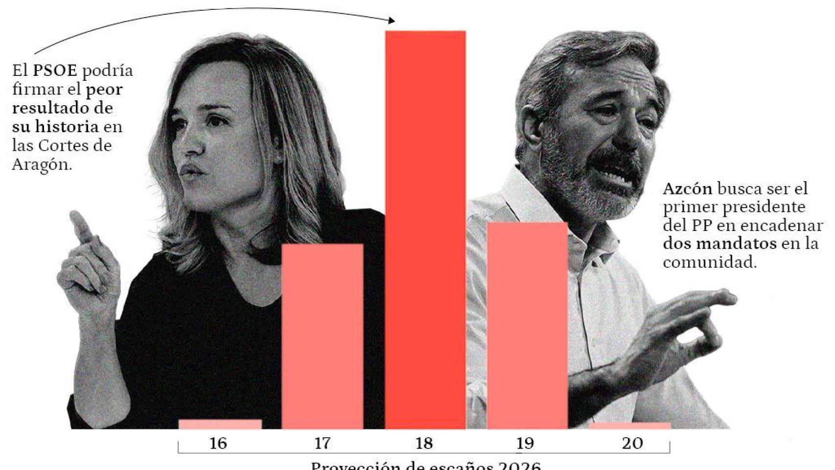 Las probabilidades de Pilar Alegría de empeorar o mejorar los resultados del PSOE en 2023.