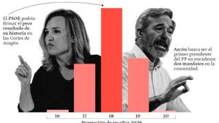 Las probabilidades de Pilar Alegría de empeorar o mejorar los resultados del PSOE en 2023.