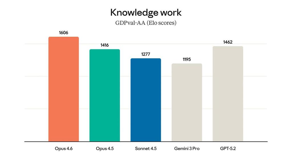 Rendimiento de Opus 4.6 de Anthropic