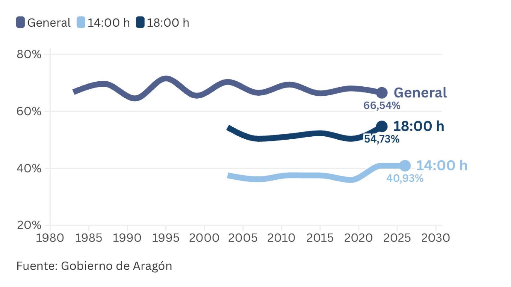 Evolución de la participación en las elecciones aragonesas
