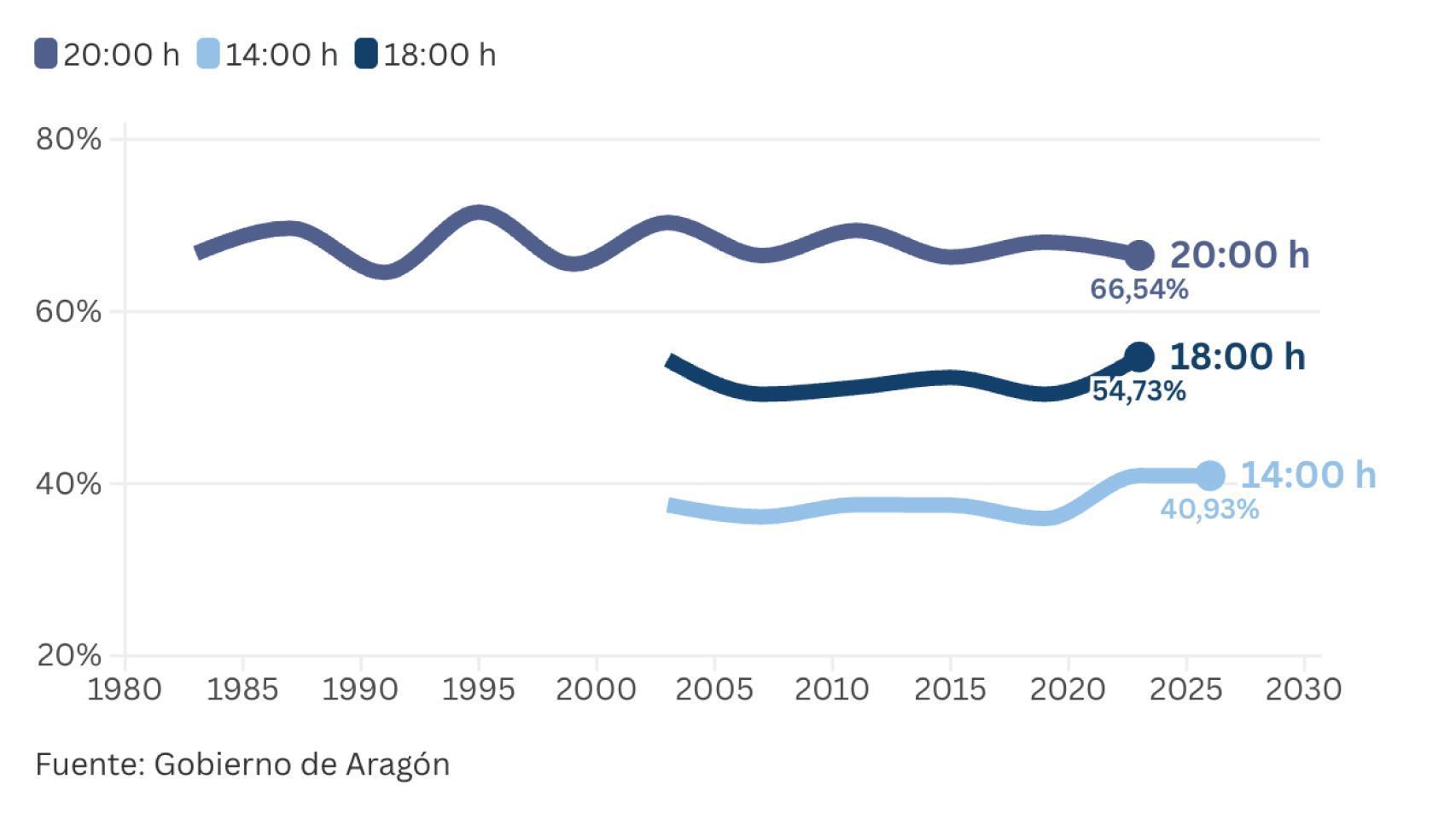 Evolución de la participación en las elecciones aragonesas