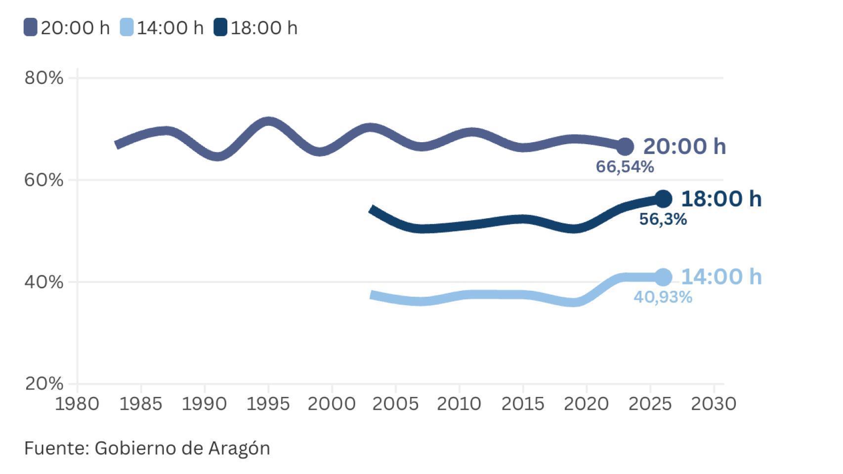 Evolución de la participación en las elecciones aragonesas hasta las 18.00