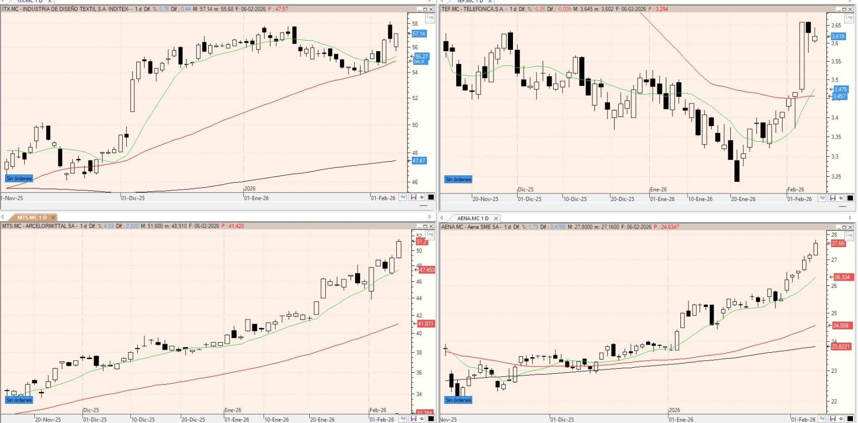 Evolución de los valores bajo seguimiento