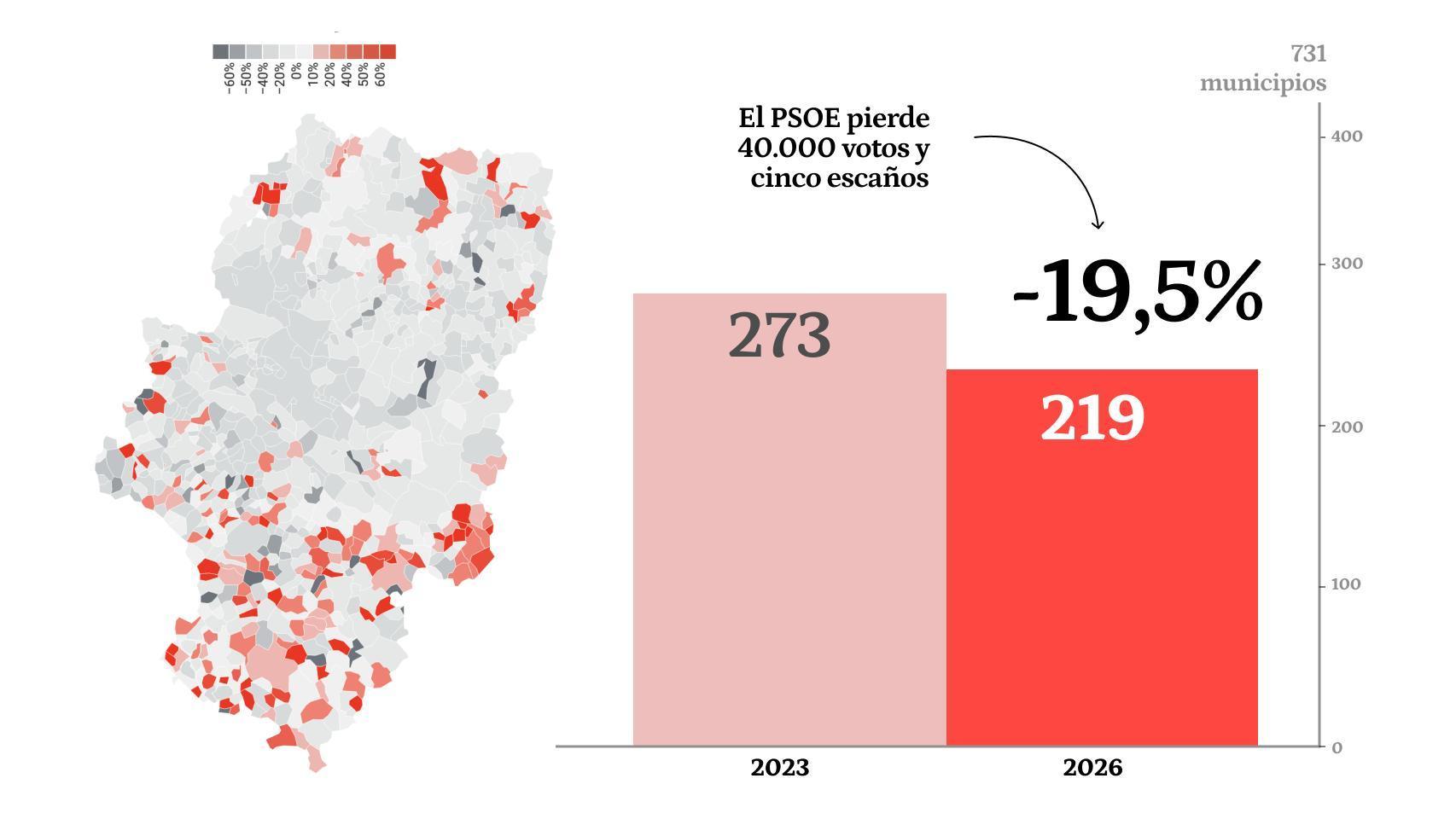 Los socialistas retroceden en Aragón y pierden el 19,5% de los votos